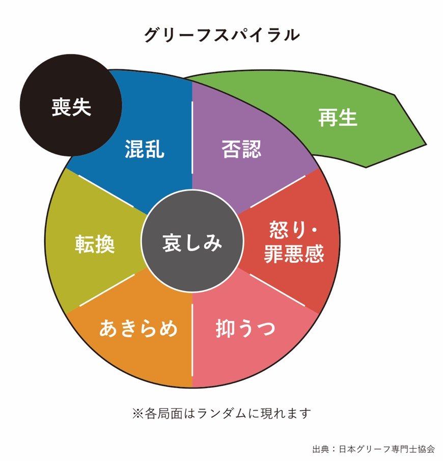 自分の心の状態を知るための「グリーフスパイラル」