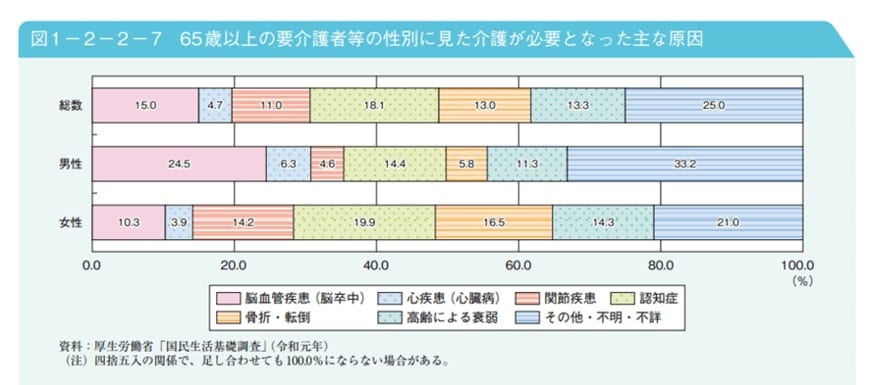 出所：内閣府「令和4年版高齢社会白書」