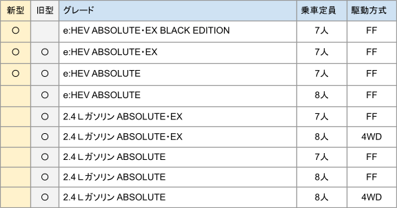 出所：ホンダ公式オデッセイWEBサイト・2020年11月05日ホンダ公式ニュースリリースをもとに筆者作成