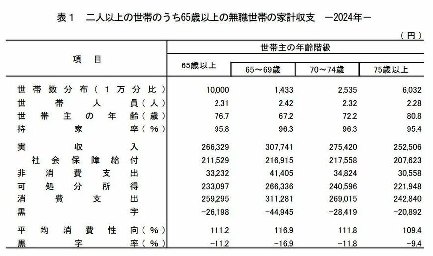 出所：総務省「家計調査報告 家計収支編 2024年(令和6年)平均結果の概要」