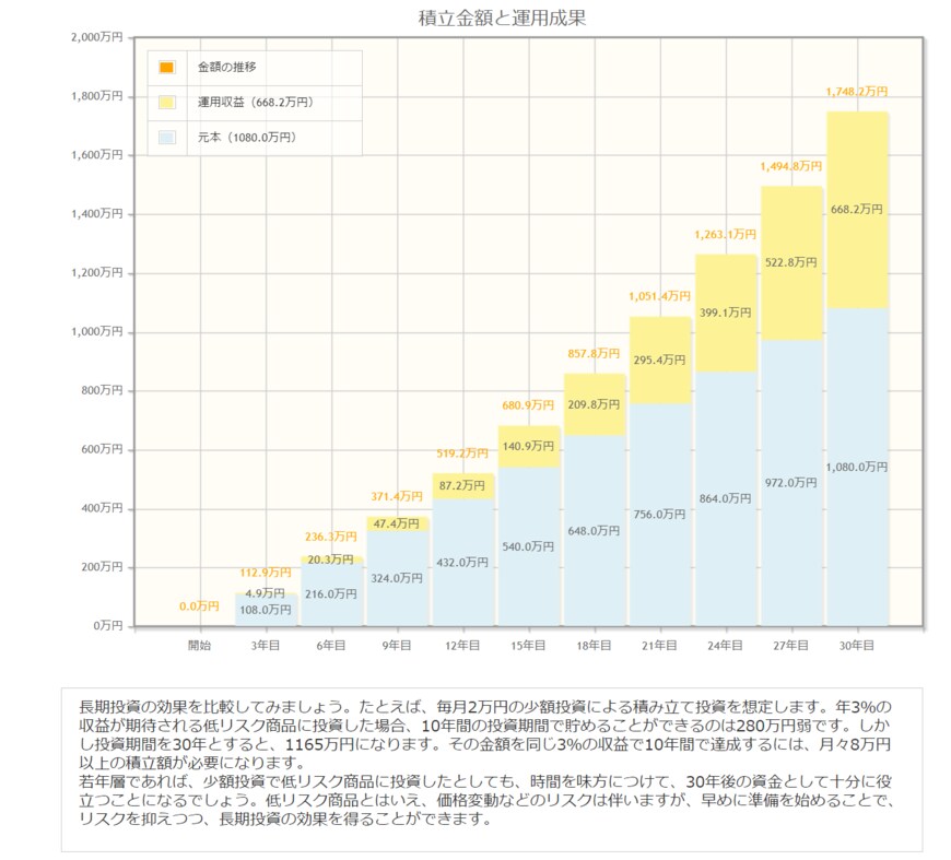 出所：金融庁「資産運用シミュレーション」