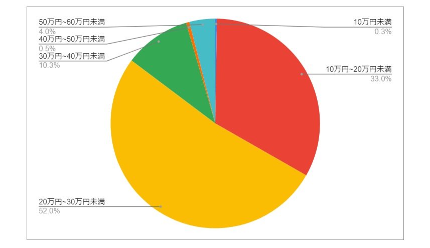出所：各種資料をもとにLIMO編集部作成