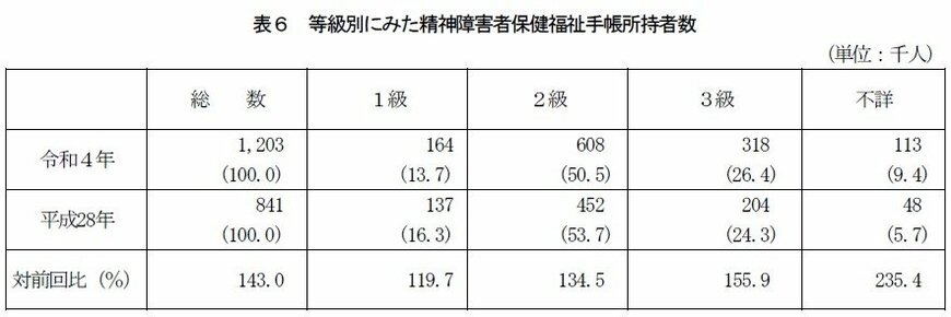 出所：厚生労働省「令和４年生活のしづらさなどに関する調査（全国在宅障害児・者等実態調査）結果の概要」