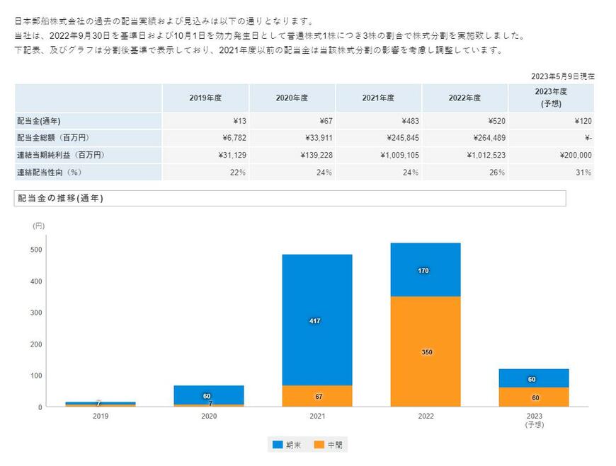 出所：日本郵船株式会社「配当・株主優待」