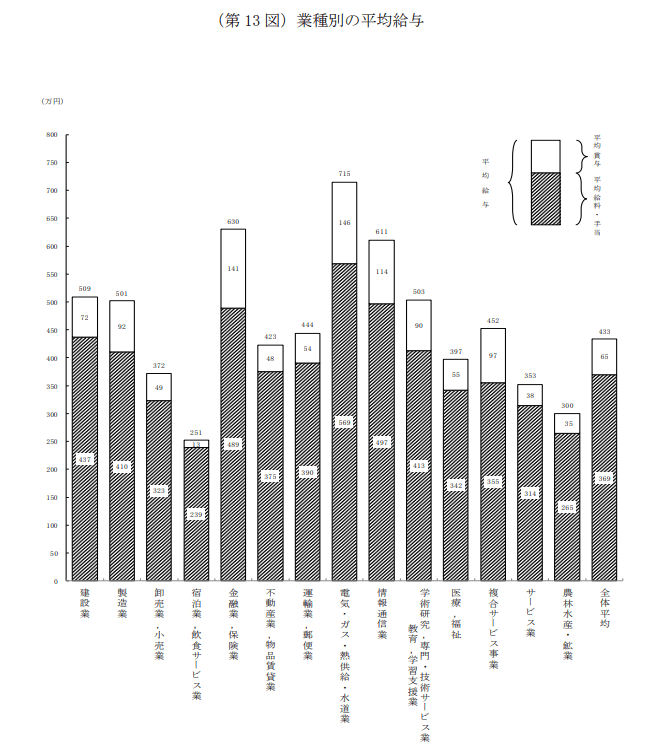 出典：国税庁「令和2年分民間給与実態統計調査」(令和3年9月) 