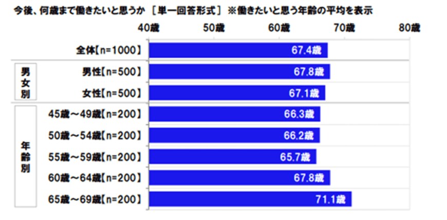 出典：日本労働組合総連合会「高齢者雇用に関する調査2020」