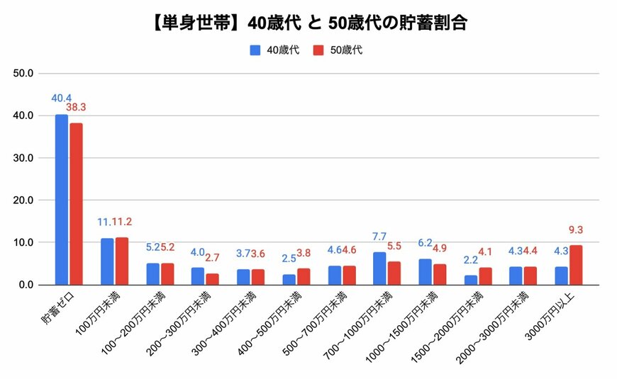金融広報中央委員会「家計の金融行動に関する世論調査」を参考に筆者作成