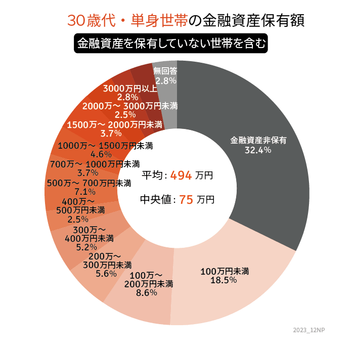出所：金融広報中央委員会「家計の金融行動に関する世論調査［単身世帯調査］ 令和4年調査結果」をもとにLIMO編集部作成
