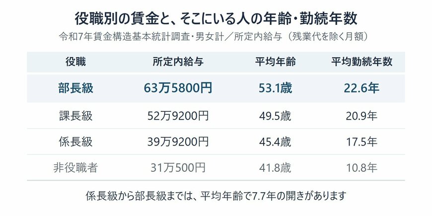 役職が上がるほど金額は増えますが、到達年齢と勤続年数も一緒に上がっていきます