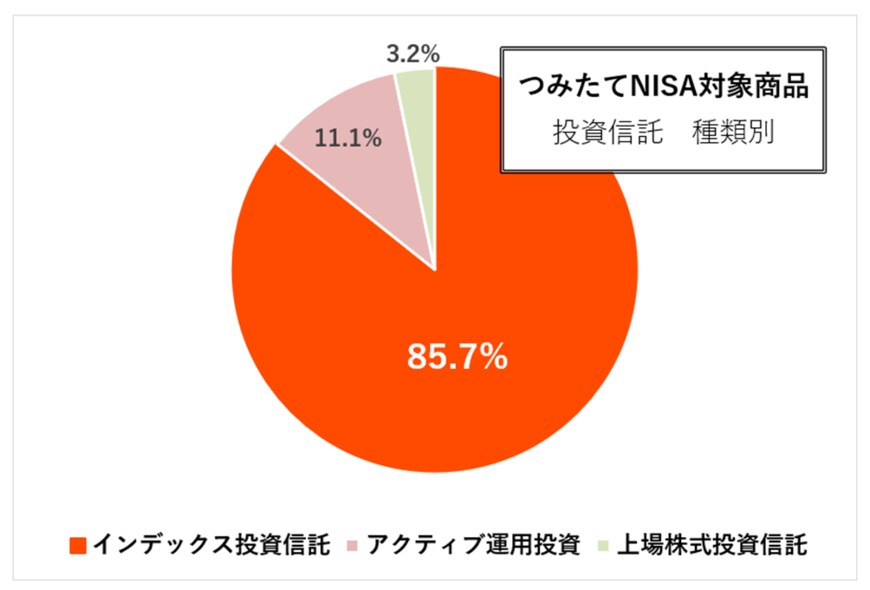 出所：金融庁「つみたてNISAの対象商品届出一覧（対象資産別）」をもとに筆者作成