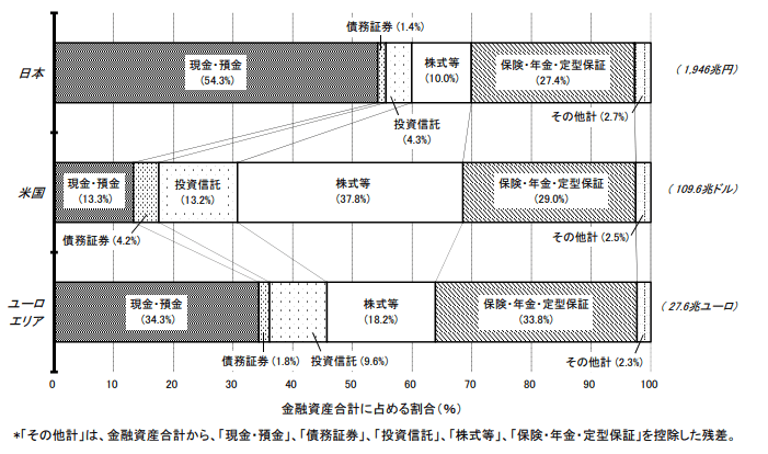 【出典】日本銀行調査統計局「資金循環の日米欧比較」（2021年8月20日）