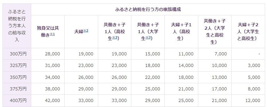出所：総務省「ふるさと納税のしくみ」