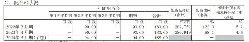 出所：武田薬品工業株式会社「2023年3月期 決算短信[IFRS]（連結）」