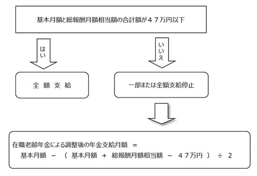 出所：日本年金機構「在職老齢年金の計算方法」