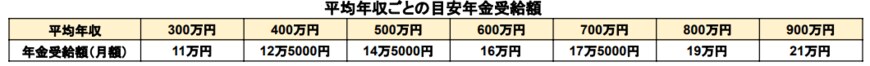 出所：厚生労働省「公的年金シミュレーター」を基に筆者作成
