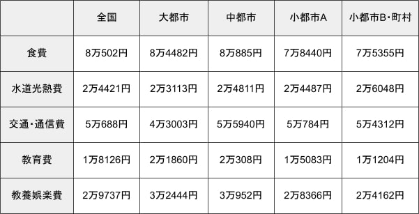 出所：総務省「家計調査年報（家計収支編）2022年二人以上の世帯」より筆者作成