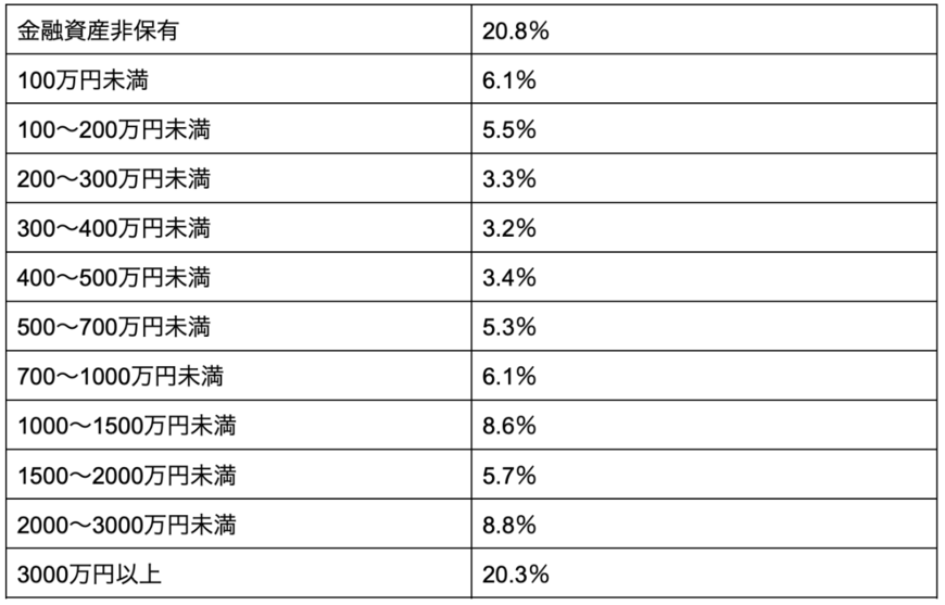 出所：金融広報中央委員会「家計の金融行動に関する世論調査」を元に筆者作成