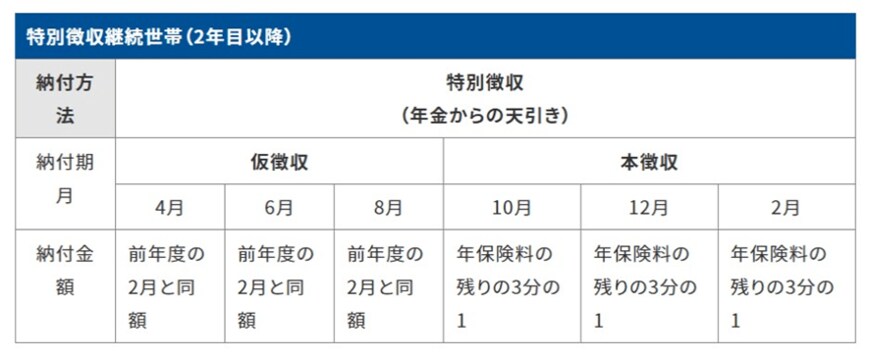出所：世田谷区ホームページ「保険料の特別徴収（年金からの天引き）について」