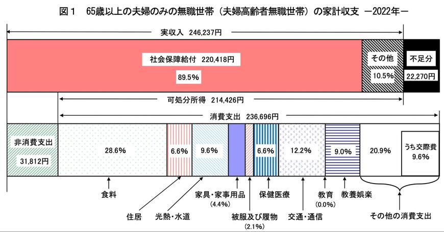 出所：総務省「家計調査報告 家計収支編 2022年（令和4年）平均結果の概要」