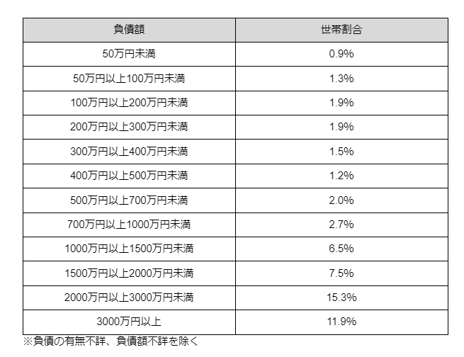 出所：厚生労働省「2022（令和4）年　国民生活基礎調査の概況」をもとに筆者作成
