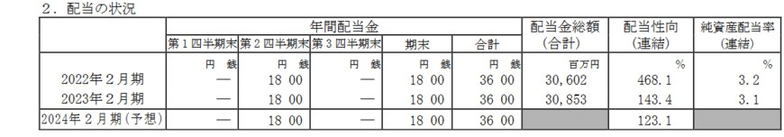 出所：イオン株式会社「2023年２月期 決算短信[日本基準](連結)」