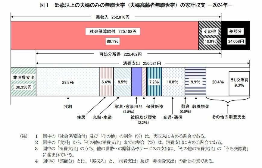 出所：総務省統計局「家計調査報告 家計収支編2024年（令和6年）平均結果の概要」