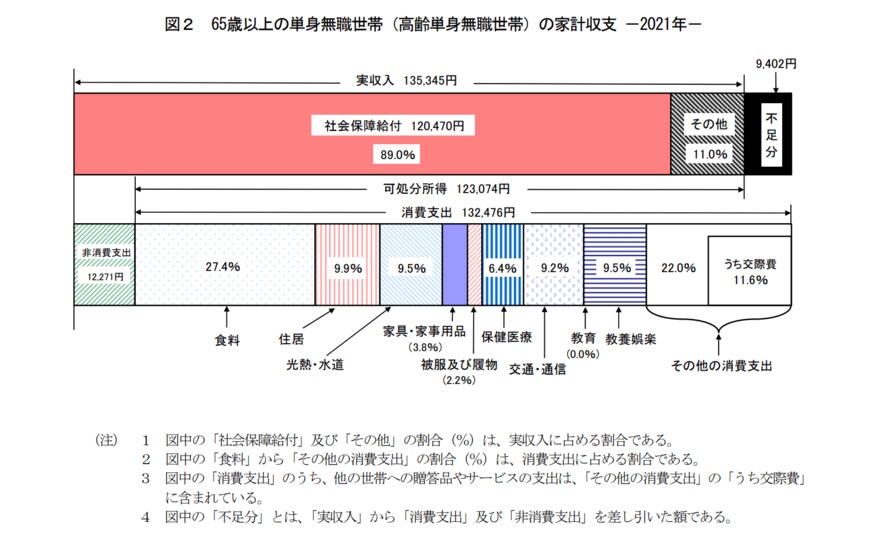 出所：総務省「家計調査年報（家計収支編）2021年（令和3年）結果の概要」