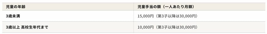出所：こども家庭庁「児童手当制度のご案内」