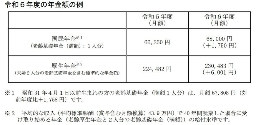 出所：厚生労働省「令和6年度の年金額改定についてお知らせします～年金額は前年度から2.7％の引上げです～」