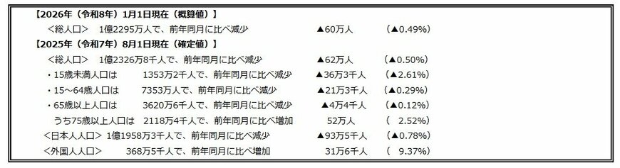 出所：総務省統計局「人口推計（2025年（令和7年）8月確定値、2026年（令和8年）1月概算値）　（2026年1月20日公表）」