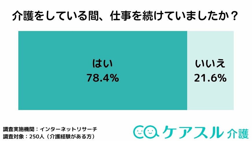 出所：株式会社Speee「仕事にどのような影響があった？「ケアスル 介護」にて介護と仕事の両立に関するアンケートを実施」（PR TIMES）2023年10月18日