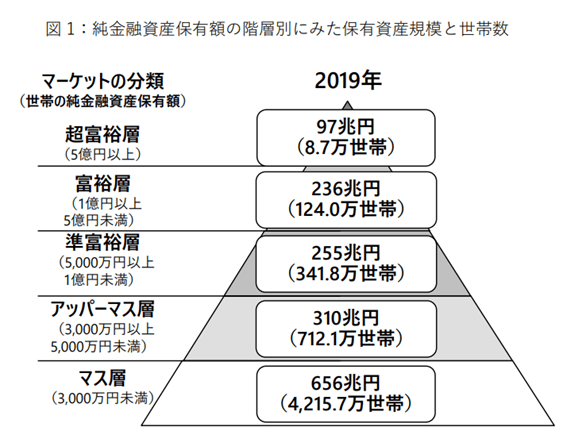 出所：野村総合研究所「野村総合研究所、日本の富裕層は133万世帯、純金融資産総額は333兆円と推計」
