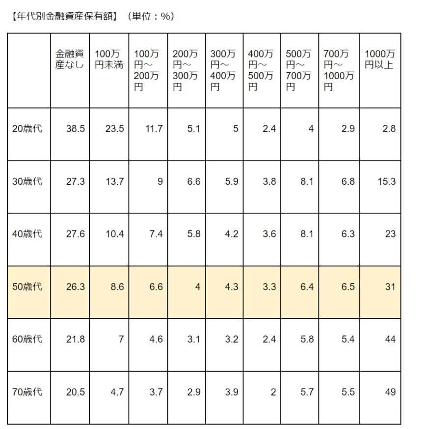 出所：金融広報中央委員会「家計の金融行動に関する世論調査［各種分類別データ］（令和3年）」をもとに筆者作成