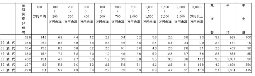 出所：J－FREC 金融経済教育推進機構「家計の金融行動に関する世論調査［単身世帯調査］（2024年）」をもとにLIMO編集部作成