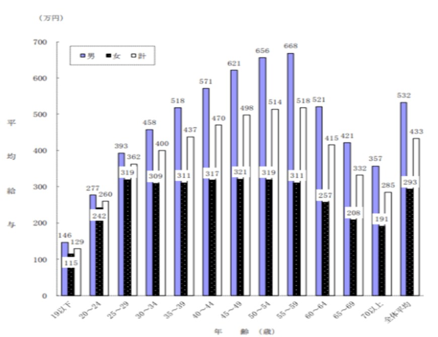 出典：国税庁 「令和2年分 民間給与実態統計調査」