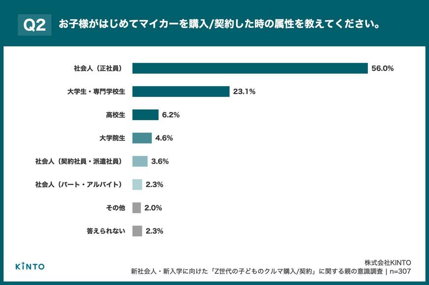 出所：株式会社KINTO「新社会人・新入学に向けた「Z世代の子どものクルマ購入/契約」に関する親の意識調査」（PRTIMES）