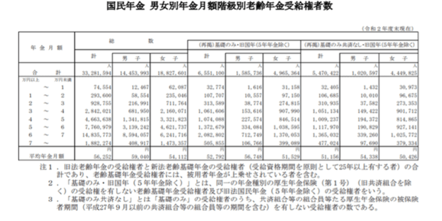 出所：厚生労働省「令和2年度 厚生年金保険・国民年金事業の概況」