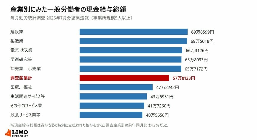 毎月勤労統計調査2026年7月分結果速報による産業別の一般労働者の現金給与総額