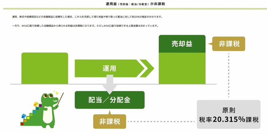NISA非課税のしくみ