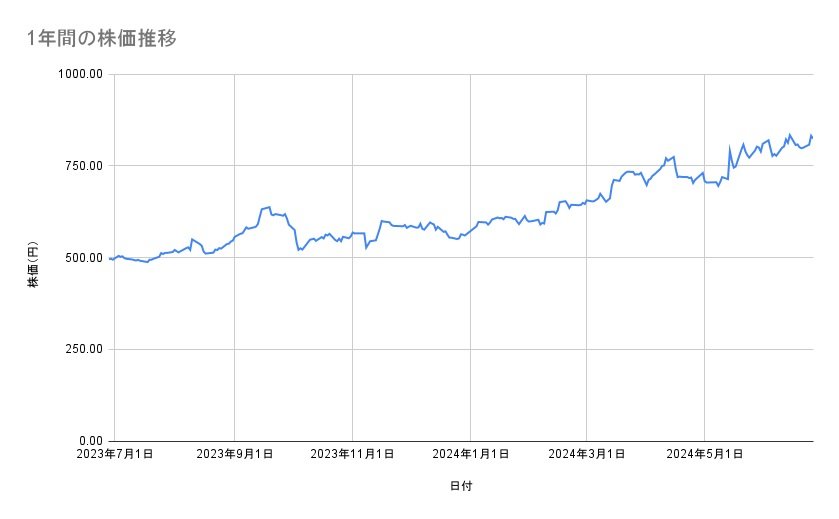 ENEOSホールディングスの株価推移（1年間）