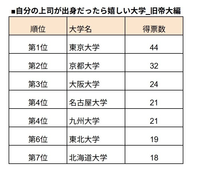 自分の上司が出身だったら嬉しい大学_旧帝大編ランキング一覧
