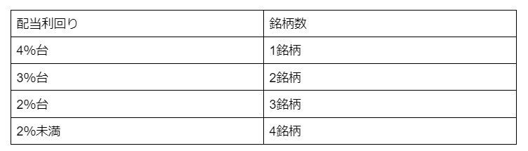 配当利回りの傾向