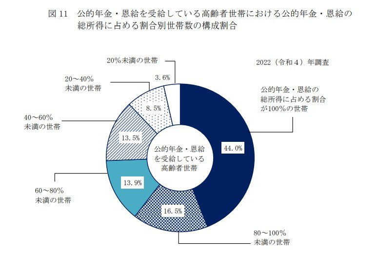 公的年金・恩給の総所得に占める割合