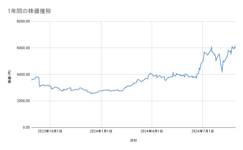 IHIの株価推移（1年間）