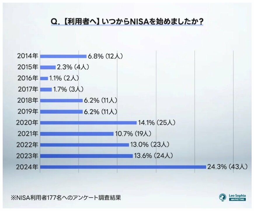 【調査結果】NISAの活用スタート時期