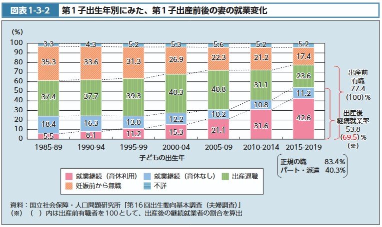第1子出産をめぐる女性の就業変化