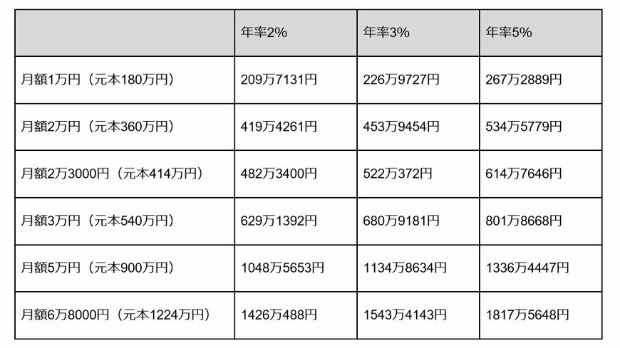 運用シミュレーション結果表