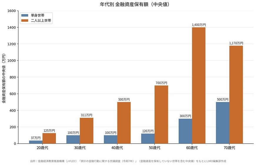 年代別 金融資産保有額（中央値）