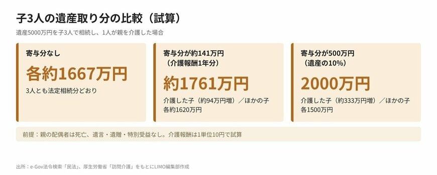 子3人の遺産取り分の比較（試算）