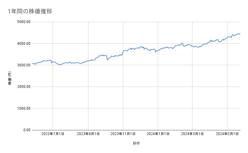 JTの株価推移(1年間)
